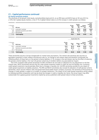 Aviva plc
Half Year Report 2013
81
Capital and liquidity continued
C1 – Capital performance continued
(e) Equity sensitivity analysis
The sensitivity of the group’s total equity, excluding Delta Lloyd and US, on an IFRS basis and MCEV basis at 30 June 2013 to
a 10% fall in global equity markets, a rise of 1% in global interest rates or a 0.5% increase in credit spreads is as follows:
31 December
2012
£bn IFRS basis
30 June
2013
£bn
Equities
down
10%
£bn
Interest
rates up 1%
£bn
0.5%
increased
credit
spread
£bn
11.5 Long-term savings 10.6 (0.1) (0.4) (0.2)
4.6 General insurance and other 5.7 (0.1) (0.5) 0.5
(5.1) Borrowings (5.5) — — —
11.0 Total equity 10.8 (0.2) (0.9) 0.3
Equities down 10%
31 December
2012
£bn MCEV basis
30 June
2013
£bn
Direct
£bn
Indirect
£bn
Interest
rates up 1%
£bn
0.5%
increased
credit
spread
£bn
16.3 Long-term savings 15.9 (0.1) (0.4) (0.5) (1.1)
4.6 General insurance and other 5.7 (0.1) — (0.5) 0.5
(5.1) Borrowings (5.5) — — — —
15.8 Total equity 16.1 (0.2) (0.4) (1.0) (0.6)
These sensitivities assume a full tax charge/credit on market value assumptions. The interest rate sensitivity also assumes an
equivalent movement in both inflation and discount rate (i.e. no change to real interest rates) and therefore incorporates the
offsetting effects of these items on the pension scheme liabilities. A 1% increase in the real interest rate has the effect of reducing
the pension scheme liability in the main UK pension scheme by £1.6 billion (before any associated tax impact).
The 0.5% increased credit spread sensitivities for IFRS and MCEV do not make an allowance for any adjustment to risk-free
interest rates. MCEV sensitivities assume that the credit spread movement relates to credit risk and not liquidity risk; in practice,
credit spread movements may be partially offset due to changes in liquidity risk. Life IFRS sensitivities provide for any impact of
credit spread movements on liability valuations. The IFRS and MCEV sensitivities also include the allocation of staff pension scheme
sensitivities, which assume inflation rates and government bond yields remain constant. In practice, the sensitivity of the business to
changes in credit spreads is subject to a number of complex interactions. The impact of the credit spread movements will be related
to individual portfolio composition and may be driven by changes in credit or liquidity risk; hence, the actual impact may differ
substantially from applying spread movements implied by various published credit spread indices to these sensitivities.
 