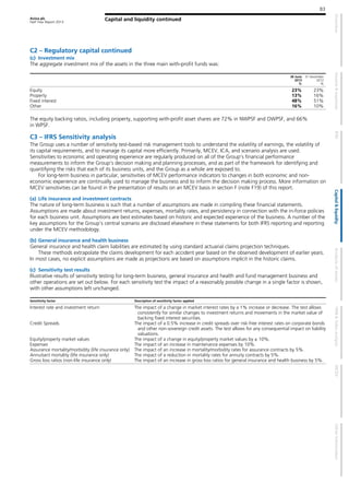 Aviva plc
Half Year Report 2013
83
Capital and liquidity continued
C2 – Regulatory capital continued
(c) Investment mix
The aggregate investment mix of the assets in the three main with-profit funds was:
30 June
2013
%
31 December
2012
%
Equity 23% 23%
Property 13% 16%
Fixed interest 48% 51%
Other 16% 10%
The equity backing ratios, including property, supporting with-profit asset shares are 72% in NWPSF and OWPSF, and 66%
in WPSF.
C3 – IFRS Sensitivity analysis
The Group uses a number of sensitivity test-based risk management tools to understand the volatility of earnings, the volatility of
its capital requirements, and to manage its capital more efficiently. Primarily, MCEV, ICA, and scenario analysis are used.
Sensitivities to economic and operating experience are regularly produced on all of the Group’s financial performance
measurements to inform the Group’s decision making and planning processes, and as part of the framework for identifying and
quantifying the risks that each of its business units, and the Group as a whole are exposed to.
For long-term business in particular, sensitivities of MCEV performance indicators to changes in both economic and non-
economic experience are continually used to manage the business and to inform the decision making process. More information on
MCEV sensitivities can be found in the presentation of results on an MCEV basis in section F (note F19) of this report.
(a) Life insurance and investment contracts
The nature of long-term business is such that a number of assumptions are made in compiling these financial statements.
Assumptions are made about investment returns, expenses, mortality rates, and persistency in connection with the in-force policies
for each business unit. Assumptions are best estimates based on historic and expected experience of the business. A number of the
key assumptions for the Group’s central scenario are disclosed elsewhere in these statements for both IFRS reporting and reporting
under the MCEV methodology.
(b) General insurance and health business
General insurance and health claim liabilities are estimated by using standard actuarial claims projection techniques.
These methods extrapolate the claims development for each accident year based on the observed development of earlier years.
In most cases, no explicit assumptions are made as projections are based on assumptions implicit in the historic claims.
(c) Sensitivity test results
Illustrative results of sensitivity testing for long-term business, general insurance and health and fund management business and
other operations are set out below. For each sensitivity test the impact of a reasonably possible change in a single factor is shown,
with other assumptions left unchanged.
Sensitivity factor Description of sensitivity factor applied
Interest rate and investment return The impact of a change in market interest rates by a 1% increase or decrease. The test allows
consistently for similar changes to investment returns and movements in the market value of
backing fixed interest securities.
Credit Spreads The impact of a 0.5% increase in credit spreads over risk-free interest rates on corporate bonds
and other non-sovereign credit assets. The test allows for any consequential impact on liability
valuations.
Equity/property market values The impact of a change in equity/property market values by ± 10%.
Expenses The impact of an increase in maintenance expenses by 10%.
Assurance mortality/morbidity (life insurance only) The impact of an increase in mortality/morbidity rates for assurance contracts by 5%.
Annuitant mortality (life insurance only) The impact of a reduction in mortality rates for annuity contracts by 5%.
Gross loss ratios (non-life insurance only) The impact of an increase in gross loss ratios for general insurance and health business by 5%.
 