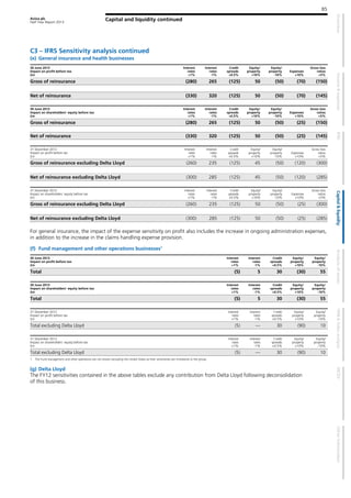 Aviva plc
Half Year Report 2013
85
Capital and liquidity continued
C3 – IFRS Sensitivity analysis continued
(e) General insurance and health businesses
30 June 2013
Impact on profit before tax
£m
Interest
rates
+1%
Interest
rates
-1%
Credit
spreads
+0.5%
Equity/
property
+10%
Equity/
property
-10%
Expenses
+10%
Gross loss
ratios
+5%
Gross of reinsurance (280) 265 (125) 50 (50) (70) (150)
Net of reinsurance (330) 320 (125) 50 (50) (70) (145)
30 June 2013
Impact on shareholders' equity before tax
£m
Interest
rates
+1%
Interest
rates
-1%
Credit
spreads
+0.5%
Equity/
property
+10%
Equity/
property
-10%
Expenses
+10%
Gross loss
ratios
+5%
Gross of reinsurance (280) 265 (125) 50 (50) (25) (150)
Net of reinsurance (330) 320 (125) 50 (50) (25) (145)
31 December 2012
Impact on profit before tax
£m
Interest
rates
+1%
Interest
rates
-1%
Credit
spreads
+0.5%
Equity/
property
+10%
Equity/
property
-10%
Expenses
+10%
Gross loss
ratios
+5%
Gross of reinsurance excluding Delta Lloyd (260) 235 (125) 45 (50) (120) (300)
Net of reinsurance excluding Delta Lloyd (300) 285 (125) 45 (50) (120) (285)
31 December 2012
Impact on shareholders' equity before tax
£m
Interest
rates
+1%
Interest
rates
-1%
Credit
spreads
+0.5%
Equity/
property
+10%
Equity/
property
-10%
Expenses
+10%
Gross loss
ratios
+5%
Gross of reinsurance excluding Delta Lloyd (260) 235 (125) 50 (50) (25) (300)
Net of reinsurance excluding Delta Lloyd (300) 285 (125) 50 (50) (25) (285)
For general insurance, the impact of the expense sensitivity on profit also includes the increase in ongoing administration expenses,
in addition to the increase in the claims handling expense provision.
(f) Fund management and other operations businesses1
30 June 2013
Impact on profit before tax
£m
Interest
rates
+1%
Interest
rates
-1%
Credit
spreads
+0.5%
Equity/
property
+10%
Equity/
property
-10%
Total (5) 5 30 (30) 55
30 June 2013
Impact on shareholders' equity before tax
£m
Interest
rates
+1%
Interest
rates
-1%
Credit
spreads
+0.5%
Equity/
property
+10%
Equity/
property
-10%
Total (5) 5 30 (30) 55
31 December 2012
Impact on profit before tax
£m
Interest
rates
+1%
Interest
rates
-1%
Credit
spreads
+0.5%
Equity/
property
+10%
Equity/
property
-10%
Total excluding Delta Lloyd (5) — 30 (90) 10
31 December 2012
Impact on shareholders' equity before tax
£m
Interest
rates
+1%
Interest
rates
-1%
Credit
spreads
+0.5%
Equity/
property
+10%
Equity/
property
-10%
Total excluding Delta Lloyd (5) — 30 (90) 10
1 The Fund management and other operations are not shown excluding the United States as their sensitivities are immaterial to the group.
(g) Delta Lloyd
The FY12 sensitivities contained in the above tables exclude any contribution from Delta Lloyd following deconsolidation
of this business.
 
