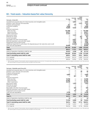 Aviva plc
Half Year Report 2013
88
Analysis of assets continued
D2 – Total assets – Valuation bases/fair value hierarchy
Total assets – 30 June 2013
Fair value
£m
Amortised
cost
£m
Equity
accounted/
tax assets1
£m
Total
£m
Goodwill and acquired value of in-force business and intangible assets — 3,095 — 3,095
Interests in joint ventures and associates — — 1,515 1,515
Property and equipment 261 134 — 395
Investment property 9,838 — — 9,838
Loans 18,489 9,520 — 28,009
Financial investments
Debt securities 161,468 — — 161,468
Equity securities 34,671 — — 34,671
Other investments 31,415 — — 31,415
Reinsurance assets — 7,619 — 7,619
Deferred tax assets — — 247 247
Current tax assets — — 96 96
Receivables and other financial assets — 8,367 — 8,367
Deferred acquisition costs and other assets — 5,833 — 5,833
Prepayments and accrued income — 3,184 — 3,184
Additional impairment to write down the disposal group to fair value less costs to sell — (2,450) — (2,450)
Cash and cash equivalents 26,040 — — 26,040
Total 282,182 35,302 1,858 319,342
Total % 88.4% 11.0% 0.6% 100.0%
Assets of operations classified as held for sale 35,913 5,740 59 41,712
Total (excluding assets held for sale) 246,269 29,562 1,799 277,630
Total % (excluding assets held for sale) 88.8% 10.6% 0.6% 100.0%
FY12 restated 278,464 34,210 2,069 314,743
FY12 Total % 88.4% 10.9% 0.7% 100.0%
1 Within the Group’s statement of financial position, assets are recognised for deferred tax and current tax. The valuation basis of these assets does not directly fall within any of the categories outlined above. As such, these assets have
been reported together with equity accounted items within the analysis of the Group’s assets.
Total assets – Policyholder assets 30 June 2013
Fair value
£m
Amortised
cost
£m
Equity
accounted/
tax assets1
£m
Total
£m
Goodwill and acquired value of in-force business and intangible assets — — — —
Interests in joint ventures and associates — — 50 50
Property and equipment — — — —
Investment property 4,060 — — 4,060
Loans — 461 — 461
Financial investments
Debt securities 14,780 — — 14,780
Equity securities 22,442 — — 22,442
Other investments 25,578 — — 25,578
Reinsurance assets — 1,553 — 1,553
Deferred tax assets — — — —
Current tax assets — — — —
Receivables and other financial assets — 549 — 549
Deferred acquisition costs and other assets — 4 — 4
Prepayments and accrued income — 132 — 132
Cash and cash equivalents 4,790 — — 4,790
Total 71,650 2,699 50 74,399
Total % 96.3% 3.6% 0.1% 100.0%
Assets of operations classified as held for sale 74 — — 74
Total (excluding assets held for sale) 71,576 2,699 50 74,325
Total % (excluding assets held for sale) 96.3% 3.6% 0.1% 100.0%
FY12 restated 71,196 2,701 71 73,968
FY12 Total % 96.3% 3.6% 0.1% 100.0%
1 Within the Group’s statement of financial position, assets are recognised for deferred tax and current tax. The valuation basis of these assets does not directly fall within any of the categories outlined above. As such, these assets have
been reported together with equity accounted items within the analysis of the Group’s assets.
 
