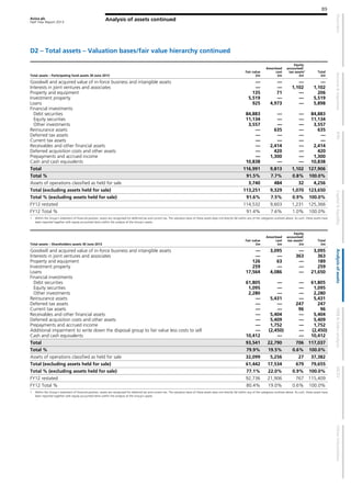 Aviva plc
Half Year Report 2013
89
Analysis of assets continued
D2 – Total assets – Valuation bases/fair value hierarchy continued
Total assets – Participating fund assets 30 June 2013
Fair value
£m
Amortised
cost
£m
Equity
accounted/
tax assets1
£m
Total
£m
Goodwill and acquired value of in-force business and intangible assets — — — —
Interests in joint ventures and associates — — 1,102 1,102
Property and equipment 135 71 — 206
Investment property 5,519 — — 5,519
Loans 925 4,973 — 5,898
Financial investments
Debt securities 84,883 — — 84,883
Equity securities 11,134 — — 11,134
Other investments 3,557 — — 3,557
Reinsurance assets — 635 — 635
Deferred tax assets — — — —
Current tax assets — — — —
Receivables and other financial assets — 2,414 — 2,414
Deferred acquisition costs and other assets — 420 — 420
Prepayments and accrued income — 1,300 — 1,300
Cash and cash equivalents 10,838 — — 10,838
Total 116,991 9,813 1,102 127,906
Total % 91.5% 7.7% 0.8% 100.0%
Assets of operations classified as held for sale 3,740 484 32 4,256
Total (excluding assets held for sale) 113,251 9,329 1,070 123,650
Total % (excluding assets held for sale) 91.6% 7.5% 0.9% 100.0%
FY12 restated 114,532 9,603 1,231 125,366
FY12 Total % 91.4% 7.6% 1.0% 100.0%
1 Within the Group’s statement of financial position, assets are recognised for deferred tax and current tax. The valuation basis of these assets does not directly fall within any of the categories outlined above. As such, these assets have
been reported together with equity accounted items within the analysis of the Group’s assets.
Total assets – Shareholders assets 30 June 2013
Fair value
£m
Amortised
cost
£m
Equity
accounted/
tax assets1
£m
Total
£m
Goodwill and acquired value of in-force business and intangible assets — 3,095 — 3,095
Interests in joint ventures and associates — — 363 363
Property and equipment 126 63 — 189
Investment property 259 — — 259
Loans 17,564 4,086 — 21,650
Financial investments
Debt securities 61,805 — — 61,805
Equity securities 1,095 — — 1,095
Other investments 2,280 — — 2,280
Reinsurance assets — 5,431 — 5,431
Deferred tax assets — — 247 247
Current tax assets — — 96 96
Receivables and other financial assets — 5,404 — 5,404
Deferred acquisition costs and other assets — 5,409 — 5,409
Prepayments and accrued income — 1,752 — 1,752
Additional impairment to write down the disposal group to fair value less costs to sell — (2,450) — (2,450)
Cash and cash equivalents 10,412 — — 10,412
Total 93,541 22,790 706 117,037
Total % 79.9% 19.5% 0.6% 100.0%
Assets of operations classified as held for sale 32,099 5,256 27 37,382
Total (excluding assets held for sale) 61,442 17,534 679 79,655
Total % (excluding assets held for sale) 77.1% 22.0% 0.9% 100.0%
FY12 restated 92,736 21,906 767 115,409
FY12 Total % 80.4% 19.0% 0.6% 100.0%
1 Within the Group’s statement of financial position, assets are recognised for deferred tax and current tax. The valuation basis of these assets does not directly fall within any of the categories outlined above. As such, these assets have
been reported together with equity accounted items within the analysis of the Group’s assets.
 