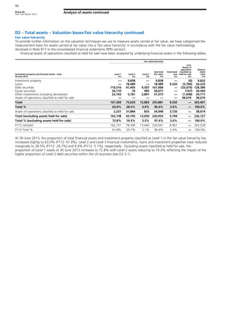 Aviva plc
Half Year Report 2013
90
Analysis of assets continued
D2 – Total assets – Valuation bases/fair value hierarchy continued
Fair value hierarchy
To provide further information on the valuation techniques we use to measure assets carried at fair value, we have categorised the
measurement basis for assets carried at fair value into a ‘fair value hierarchy’ in accordance with the fair value methodology
disclosed in Note B17 in the consolidated financial statements (IFRS section).
Financial assets of operations classified as held for sale have been analysed by underlying financial assets in the following tables.
Fair value hierarchy
Investment property and financial assets - total
30 June 2013
Level 1
£m
Level 2
£m
Level 3
£m
Sub-total
fair value
£m
Amortised
cost
£m
Less:
Assets of
operations
classified as
held for sale
£m
Balance
sheet
total
£m
Investment property — 9,838 — 9,838 — (6) 9,832
Loans — 18,489 — 18,489 9,520 (3,784) 24,225
Debt securities 110,516 41,445 9,507 161,468 — (33,079) 128,389
Equity securities 34,110 76 485 34,671 — (107) 34,564
Other investments (including derivatives) 22,743 5,781 2,891 31,415 — (1,698) 29,717
Assets of operations classified as held for sale — — — — — 38,674 38,674
Total 167,369 75,629 12,883 255,881 9,520 — 265,401
Total % 63.0% 28.5% 4.9% 96.4% 3.6% — 100.0%
Assets of operations classified as held for sale 2,231 31,884 833 34,948 3,726 — 38,674
Total (excluding assets held for sale) 165,138 43,745 12,050 220,933 5,794 — 226,727
Total % (excluding assets held for sale) 72.8% 19.3% 5.3% 97.4% 2.6% — 100.0%
FY12 restated 162,731 78,396 13,440 254,567 8,961 — 263,528
FY12 Total % 61.8% 29.7% 5.1% 96.6% 3.4% — 100.0%
At 30 June 2013, the proportion of total financial assets and investment property classified as Level 1 in the fair value hierarchy has
increased slightly to 63.0% (FY12: 61.8%). Level 2 and Level 3 financial investments, loans and investment properties have reduced
marginally to 28.5% (FY12: 29.7%) and 4.9% (FY12: 5.1%), respectively. Excluding assets classified as held for sale, the
proportion of Level 1 assets at 30 June 2013 increases to 72.8% with Level 2 assets reducing to 19.3% reflecting the impact of the
higher proportion of Level 2 debt securities within the US business (see D3.3.1).
 