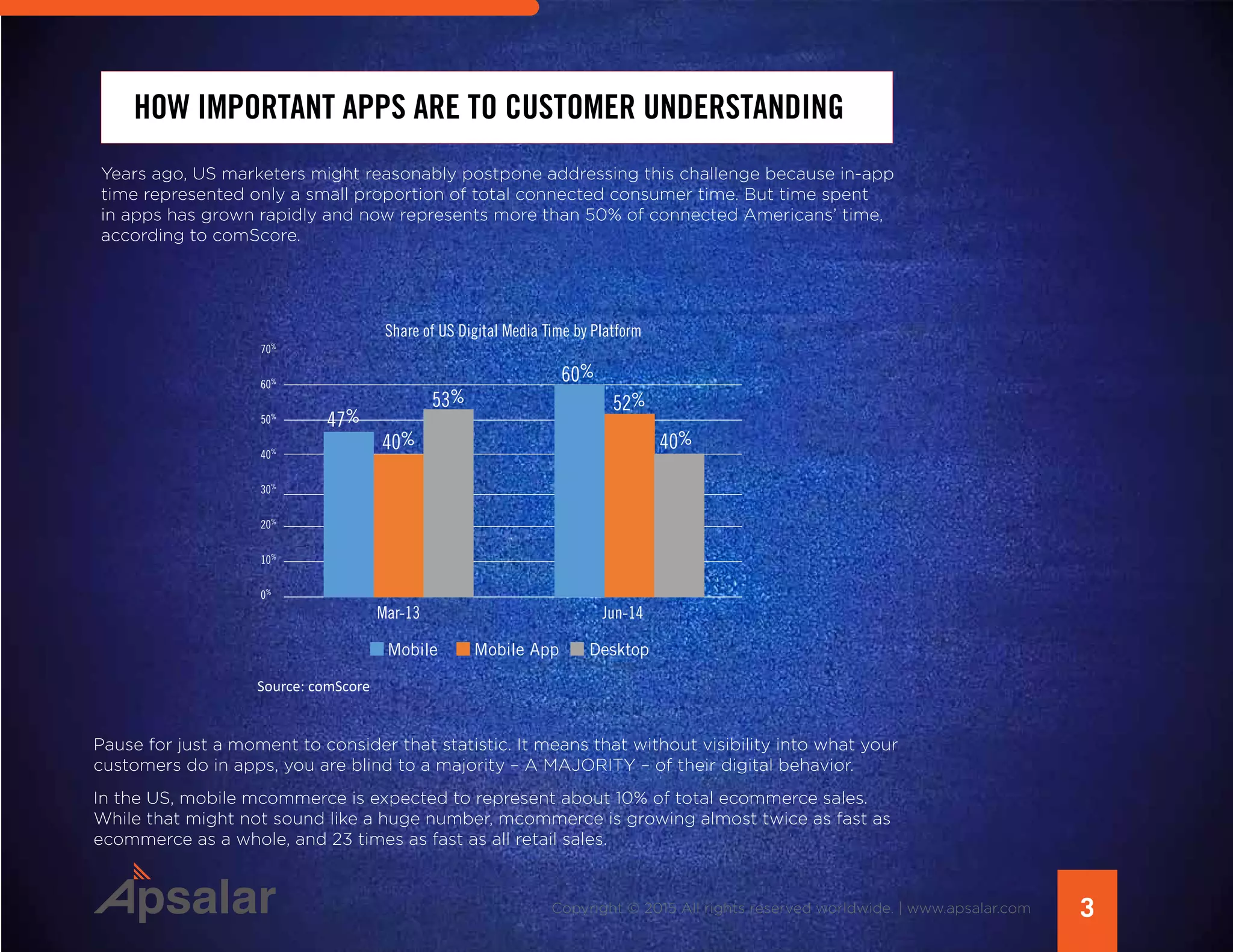 3Copyright © 2015 All rights reserved worldwide. | www.apsalar.com
HOW IMPORTANT APPS ARE TO CUSTOMER UNDERSTANDING
Years ago, US marketers might reasonably postpone addressing this challenge because in-app
time represented only a small proportion of total connected consumer time. But time spent
in apps has grown rapidly and now represents more than 50% of connected Americans’ time,
according to comScore.
Pause for just a moment to consider that statistic. It means that without visibility into what your
customers do in apps, you are blind to a majority – A MAJORITY – of their digital behavior.
In the US, mobile mcommerce is expected to represent about 10% of total ecommerce sales.
While that might not sound like a huge number, mcommerce is growing almost twice as fast as
ecommerce as a whole, and 23 times as fast as all retail sales.
47%
70%
60%
50%
40%
30%
20%
10%
0%
40%
53%
Mar-13
Share of US Digital Media Time by Platform
Mobile Mobile App Desktop
Jun-14
60%
52%
40%
Source: comScore
 