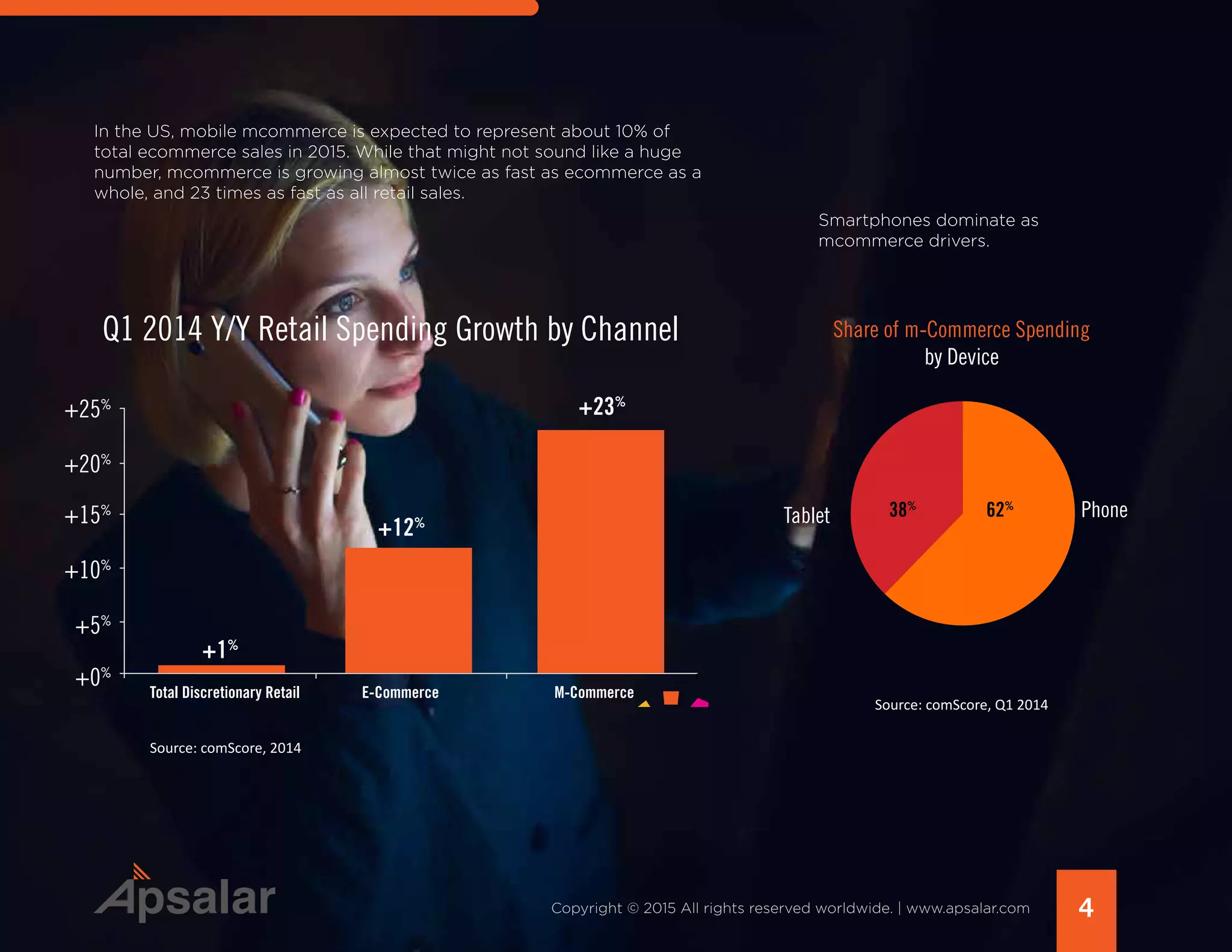 4Copyright © 2015 All rights reserved worldwide. | www.apsalar.com
In the US, mobile mcommerce is expected to represent about 10% of
total ecommerce sales in 2015. While that might not sound like a huge
number, mcommerce is growing almost twice as fast as ecommerce as a
whole, and 23 times as fast as all retail sales.
+25%
+15%
+5%
+1%
Total Discretionary Retail E-Commerce M-Commerce
+12%
+23%
+20%
+10%
+0%
Q1 2014 Y/Y Retail Spending Growth by Channel
Source: comScore, 2014
Smartphones dominate as
mcommerce drivers.
Tablet Phone
Share of m-Commerce Spending
by Device
38%
62%
Source: comScore, Q1 2014
 