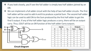 Half Adder And Full Adder Digital Electronics Engineering Pptx Half Adder And Full Adder Digital Electronics Engineering Pptx