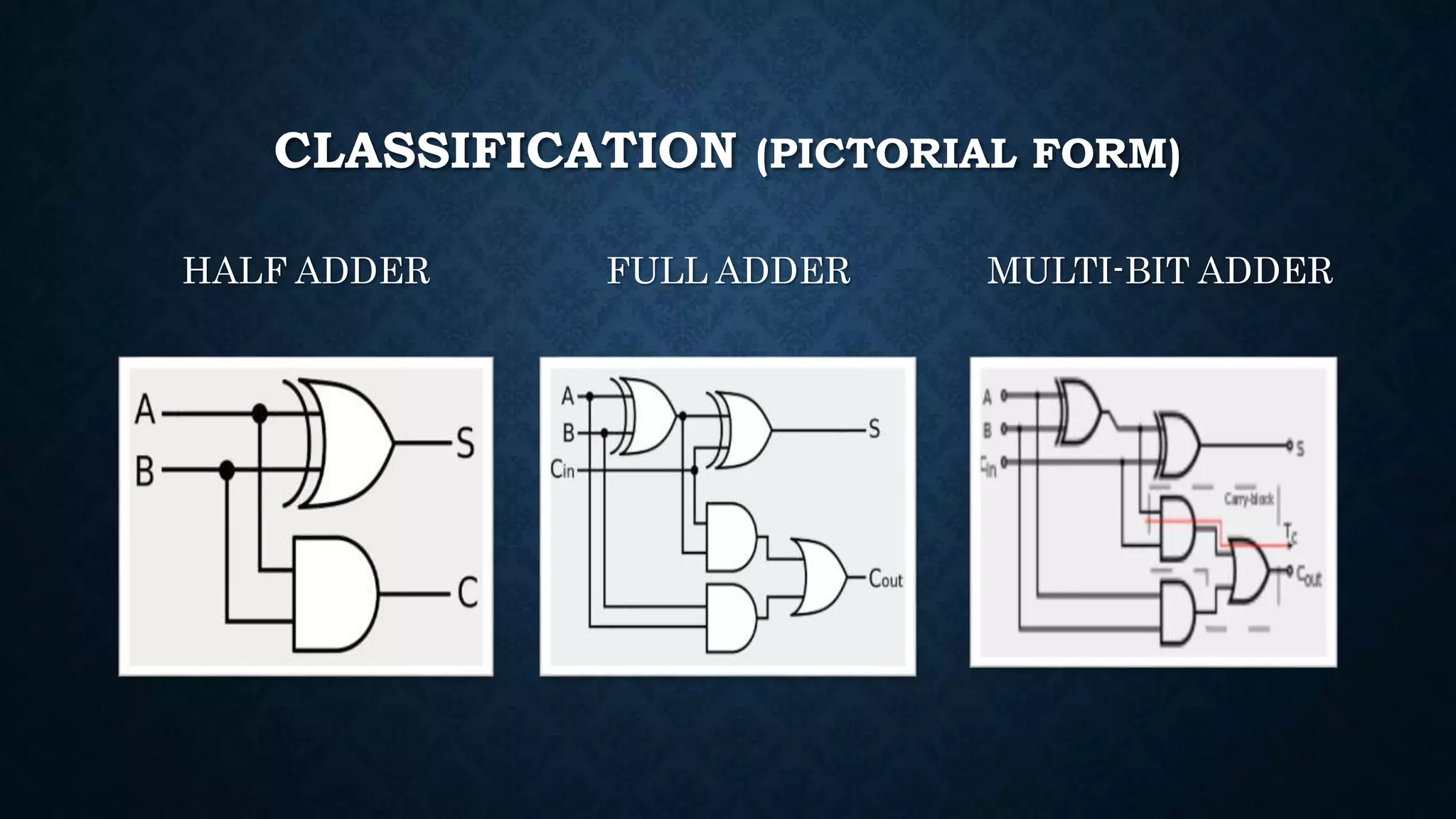 CLASSIFICATION (PICTORIAL FORM)
HALF ADDER FULL ADDER MULTI-BIT ADDER
 
