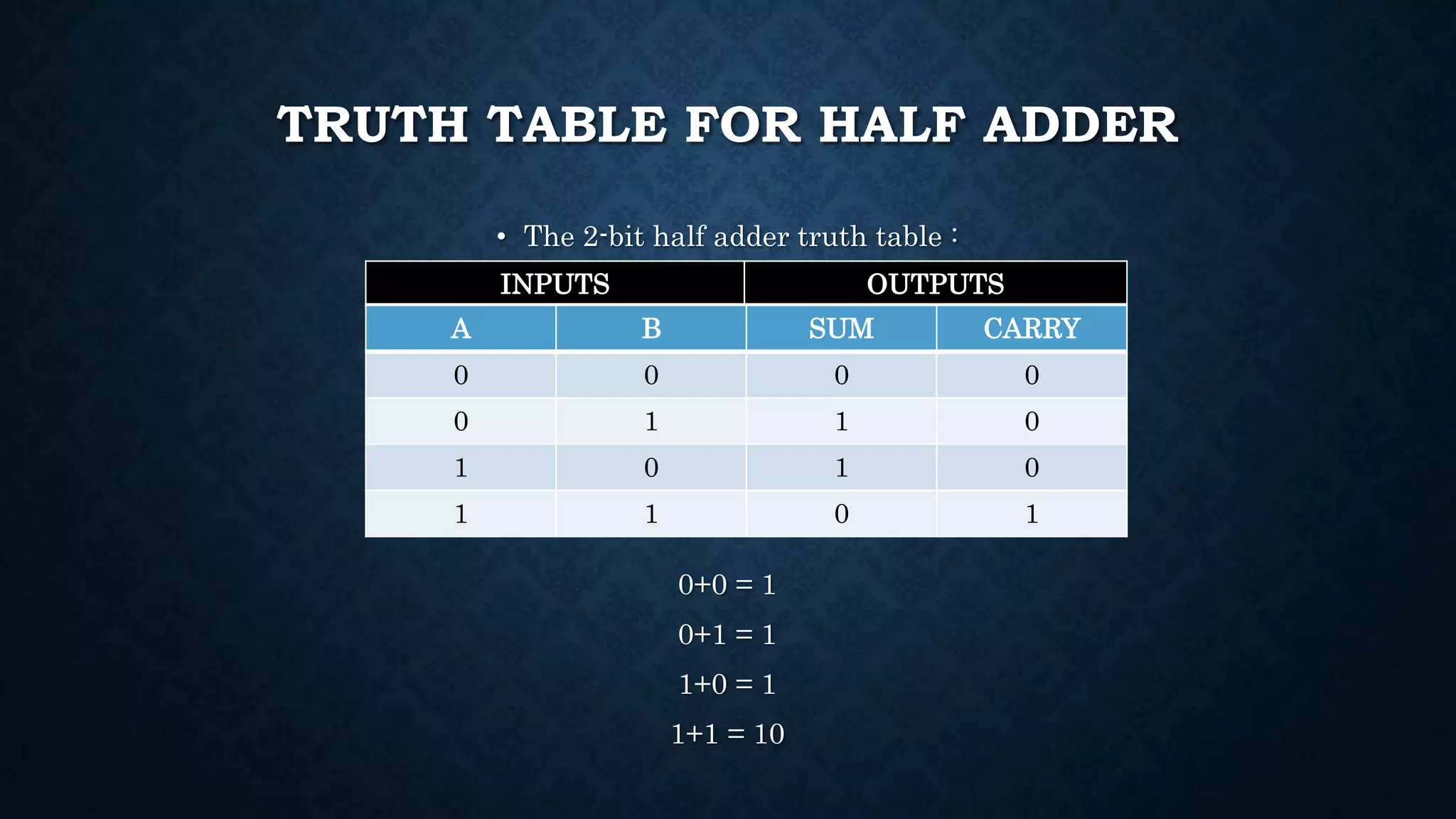 TRUTH TABLE FOR HALF ADDER
• The 2-bit half adder truth table :
0+0 = 1
0+1 = 1
1+0 = 1
1+1 = 10
INPUTS OUTPUTS
A B SUM CARRY
0 0 0 0
0 1 1 0
1 0 1 0
1 1 0 1
 