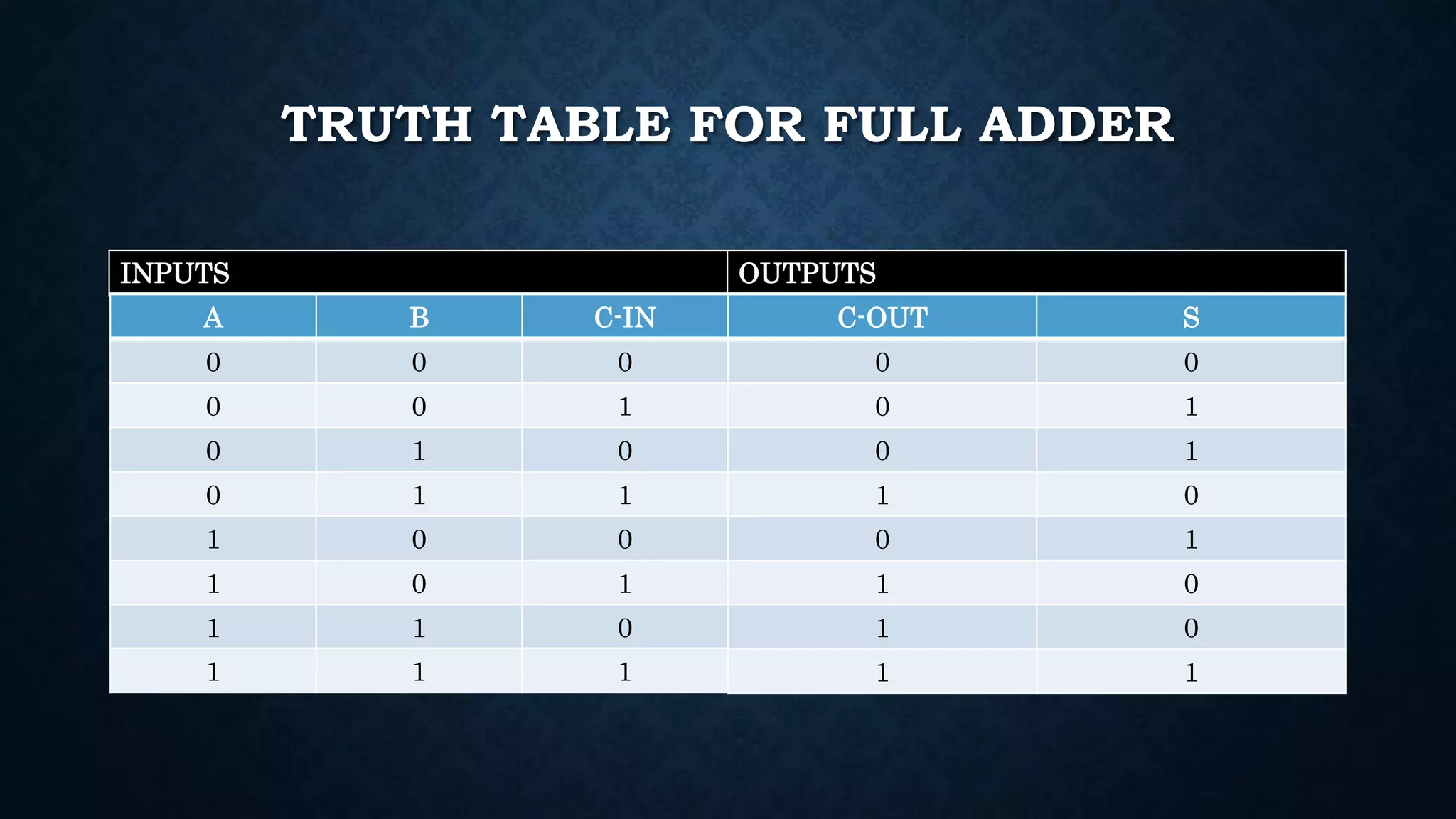 TRUTH TABLE FOR FULL ADDER
INPUTS OUTPUTS
A B C-IN
0 0 0
0 0 1
0 1 0
0 1 1
1 0 0
1 0 1
1 1 0
1 1 1
C-OUT S
0 0
0 1
0 1
1 0
0 1
1 0
1 0
1 1
 