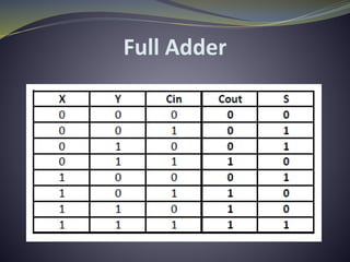 What is Adder-Half and Full Adder | PPT
