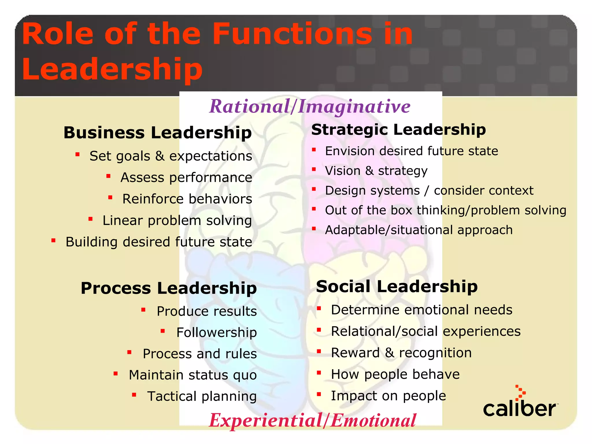 Role of the Functions in
Leadership
Rational/Imaginative
Business Leadership
 Set goals & expectations
 Assess performance
 Reinforce behaviors
 Linear problem solving
 Building desired future state

Process Leadership
 Produce results
 Followership
 Process and rules
 Maintain status quo
 Tactical planning

Strategic Leadership
 Envision desired future state
 Vision & strategy
 Design systems / consider context
 Out of the box thinking/problem solving
 Adaptable/situational approach

Social Leadership
 Determine emotional needs
 Relational/social experiences
 Reward & recognition
 How people behave
 Impact on people

Experiential/Emotional

 