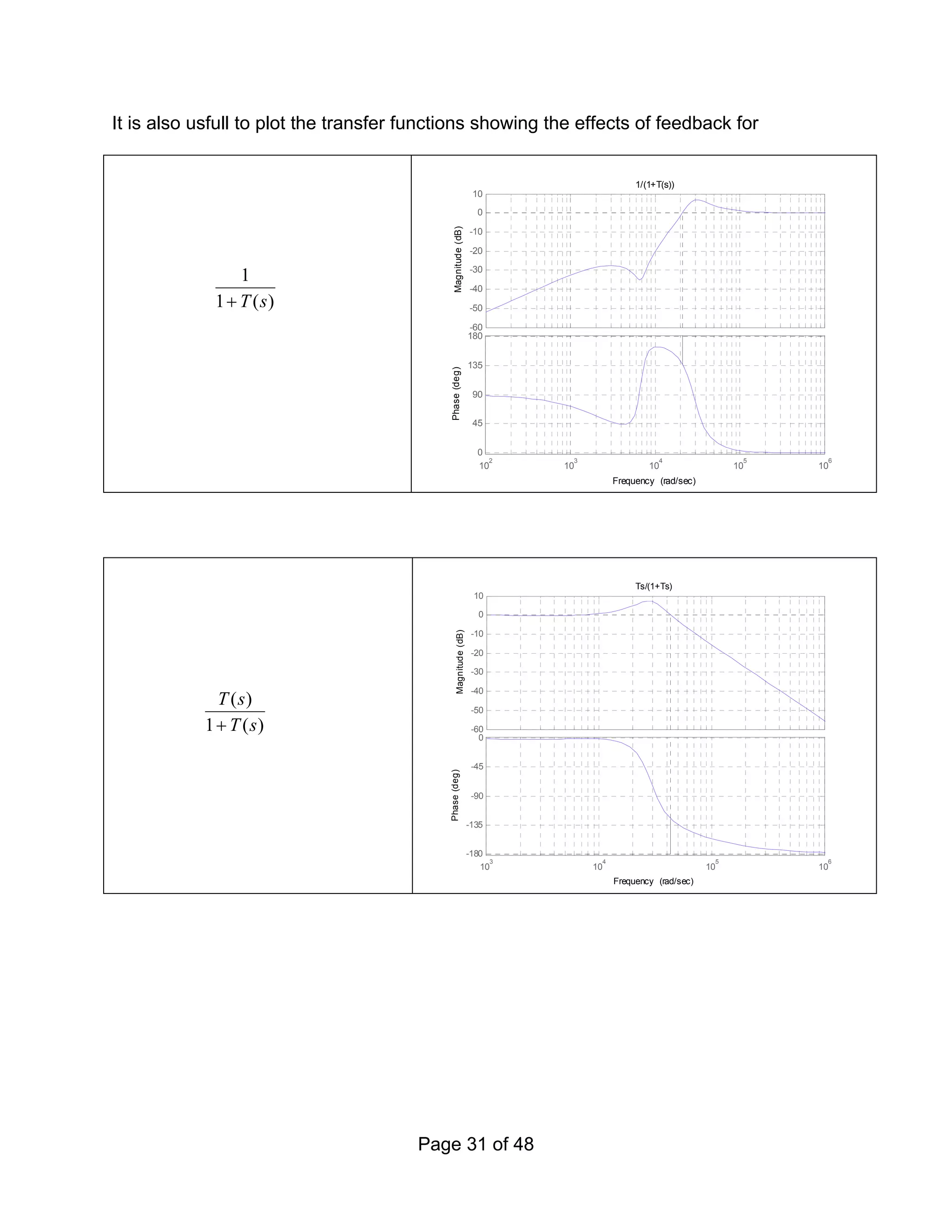 Page 31 of 48
It is also usfull to plot the transfer functions showing the effects of feedback for
1
1 ( )
T s
+
-60
-50
-40
-30
-20
-10
0
10
Magnitude
(dB)
10
2
10
3
10
4
10
5
10
6
0
45
90
135
180
Phase
(deg)
1/(1+T(s))
Frequency (rad/sec)
( )
1 ( )
T s
T s
+ -60
-50
-40
-30
-20
-10
0
10
Magnitude
(dB)
10
3
10
4
10
5
10
6
-180
-135
-90
-45
0
Phase
(deg)
Ts/(1+Ts)
Frequency (rad/sec)
 