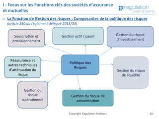 Copyright	Regula=on	Partners	 10	Copyright	Regula=on	Partners	
I	-	Focus	sur	les	Fonc7ons	clés	des	sociétés	d’assurance	
et	mutuelles	
Poli7que	des	
Risques	
Souscrip=on	et	
provisionnement	
Ges=on	ac=f	/	passif	 Ges=on	du	risque	
d’inves=ssement	
Ges=on	du	risque	
de	liquidité	
Ges=on	du	risque	de	
concentra=on	
Réassurance	et	
autres	techniques	
d’aKénua=on	du	
risque	
Ges=on	du	
risque	
opéra=onnel	
o  La	Fonc7on	de	Ges7on	des	risques	:	Composantes	de	la	poli7que	des	risques	
(ar$cle	260	du	règlement	délégué	2015/35)	
 