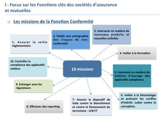 o  Les	missions	de	la	Fonc7on	Conformité	
2.	Etablir	une	cartographie	
des	 risques	 de	 non-
conformité	
8.	Eﬀectuer	des	repor7ng	
7.	 Assurer	 le	 disposi7f	 de	
luXe	 contre	 le	 blanchiment	
et	contre	le	ﬁnancement	du	
terrorisme	-	LCB-FT		
4.	Veiller	à	la	forma7on	
10.	Contrôler	la	
compliance	des	applica7fs	
mé7ers		
	
3.	Intervenir	en	ma7ère	de	
nouveaux	 produits	 et	
nouvelles	ac7vités	
9.	Echanger	avec	les	
régulateurs	
5.	Intervenir	en	ma7ère	de	
maîtrise	 d’ouvrage	 des	
applica7fs	compliance	
6.	Veiller	à	la	Déontologie	
et	 prévenir	 les	 conﬂits	
d’intérêt.	 LuXer	 contre	 la	
corrup7on.	
10	missions	
I	-	Focus	sur	les	Fonc7ons	clés	des	sociétés	d’assurance	
et	mutuelles	
	
		
1.	 Assurer	 la	 veille	
règlementaire	
 