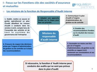Copyright	Regula=on	Partners	 8	
I	-	Focus	sur	les	Fonc7ons	clés	des	sociétés	d’assurance	
et	mutuelles	
o  Les	missions	de	la	fonc7on	de	Responsable	d’Audit	interne	
	
	
Missions	du	
responsable	
d’audit	interne	
1.	 Etablir,	 meXre	 en	 œuvre	 et	
garder	 opéra7onnel	 un	 plan	
d’audit	 détaillant	 les	 travaux	
d’audit	 à	 conduire	 dans	 les	
années	à	venir,	compte	tenu	de	
l’ensemble	 des	 ac7vités	 et	 de	
t o u t	 l e	 s y s t è m e	 d e	
gouvernance	de	l’entreprise	
2.	 Adopter	 une	 approche	
fondée	 sur	 le	 risque	 pour	
ﬁxer	ses	priorités	
3.	Communiquer	le	plan	
d’audit	à	l’organe	
d’administra7on,	de	
ges7on	ou	de	contrôle		
4.	EmeXre	des	
recommanda7ons	fondées	
sur	le	résultat	des	travaux	
d’audit	
5.	SoumeXre	au	moins	une	fois	
par	an	à	l’organe	
d’administra7on,	de	ges7on	ou	de	
contrôle	un	rapport	écrit	
contenant	ses	constata7ons	et	ses	
recommanda7ons	
6.	S’assurer	du	respect	des	décisions	
prises	par	l’organe	d’administra7on,	
de	ges7on	ou	de	contrôle	sur	la	base	
des	recommanda7ons	
Si	nécessaire,	la	fonc7on	d	‘Audit	interne	peut	
conduire	des	audits	qui	ne	sont	pas	prévus	
dans	le	plan	d’audit	
 