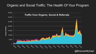 Organic and Social Traffic: The Health Of Your Program
0
5,000
10,000
15,000
20,000
25,000
30,000
35,000
UniqueVisitors
Traffic from Organic, Social & Referrals
@BrennerMichael
 