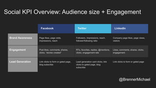Social KPI Overview: Audience size + Engagement
Facebook Twitter LinkedIn
Brand Awareness Page likes, page visits,
impressions, reach
Followers, impressions, reach,
follower/following ratio
Company page likes, page views,
visitors
Engagement Post likes, comments, shares,
clicks, “stories created”
RTs, favorites, replies, @mentions,
clicks, engagement rate
Likes, comments, shares, clicks,
engagement
Lead Generation Link clicks to form or gated page,
blog subscribe
Lead generation card clicks, link
clicks to gated page, blog
subscribe
Link clicks to form or gated page
@BrennerMichael
 