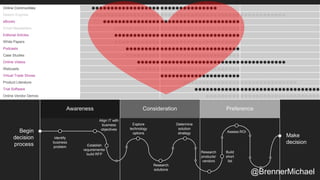 Awareness Consideration Preference
Online Communities
Search Engines
eBooks
Email Newsletters
Editorial Articles
White Papers
Podcasts
Case Studies
Online Videos
Webcasts
Virtual Trade Shows
Product Literature
Trial Software
Online Vendor Demos
Begin
decision
process
Make
decision
Identify
business
problem Establish
requirements/
build RFP
Align IT with
business
objectives
Explore
technology
options
Research
solutions
Determine
solution
strategy Assess ROI
Research
products/
vendors
Build
short
list
@BrennerMichael
 