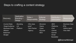 Steps to crafting a content strategy
Discovery
Destination
Branding +
Design
Roles +
Responsibility
Editorial
Strategy
Distribution +
Optimization
Measurement
•Current State
•Target Audience
•Business Case
•Mission
Statement
•Budget
•Branding
•UX
•Platform
•Who does
what?
•Tech Partner
•Agency
•Structure
•Topics
•Types
•Sources
•SEO
•SEO
•Platforms
•Paid
•Owned
•Earned
•Email
Newsletter
•Business Case
KPIs
•Define report
•How often
@BrennerMichael
 