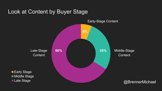 Look at Content by Buyer Stage
Early Stage
Middle Stage
Late Stage
66% 28%
Early-Stage Content
Late-Stage
Content
Middle-Stage
Content
6%
@BrennerMichael
 