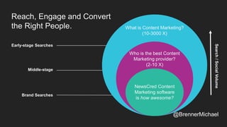 Reach, Engage and Convert
the Right People.
Early-stage Searches
Middle-stage
Brand Searches
Search/SocialVolume
What is Content Marketing?
(10-3000 X)
Who is the best Content
Marketing provider?
(2-10 X)
NewsCred Content
Marketing software
is how awesome?
@BrennerMichael
 