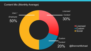 Content Mix (Monthly Average)
Licensed
Custom
Social
Custom
Content
20%
User /
Employee
50%
Licensed
Content
30%
@BrennerMichael
 