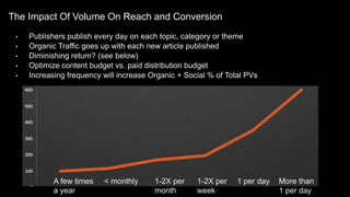 The Impact Of Volume On Reach and Conversion
• Publishers publish every day on each topic, category or theme
• Organic Traffic goes up with each new article published
• Diminishing return? (see below)
• Optimize content budget vs. paid distribution budget
• Increasing frequency will increase Organic + Social % of Total PVs
A few times
a year
1-2X per
month
< monthly 1-2X per
week
1 per day More than
1 per day
 