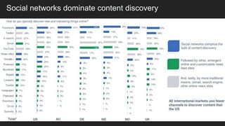 Social networks dominate content discovery
 