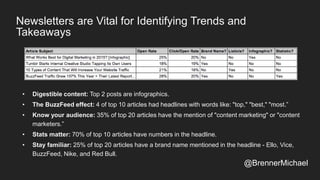 • Digestible content: Top 2 posts are infographics.
• The BuzzFeed effect: 4 of top 10 articles had headlines with words like: "top," "best," "most.”
• Know your audience: 35% of top 20 articles have the mention of "content marketing" or "content
marketers.”
• Stats matter: 70% of top 10 articles have numbers in the headline.
• Stay familiar: 25% of top 20 articles have a brand name mentioned in the headline - Ello, Vice,
BuzzFeed, Nike, and Red Bull.
Newsletters are Vital for Identifying Trends and
Takeaways
@BrennerMichael
 