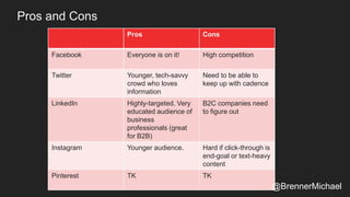 Pros and Cons
Pros Cons
Facebook Everyone is on it! High competition
Twitter Younger, tech-savvy
crowd who loves
information
Need to be able to
keep up with cadence
LinkedIn Highly-targeted. Very
educated audience of
business
professionals (great
for B2B)
B2C companies need
to figure out
Instagram Younger audience. Hard if click-through is
end-goal or text-heavy
content
Pinterest TK TK
@BrennerMichael
 