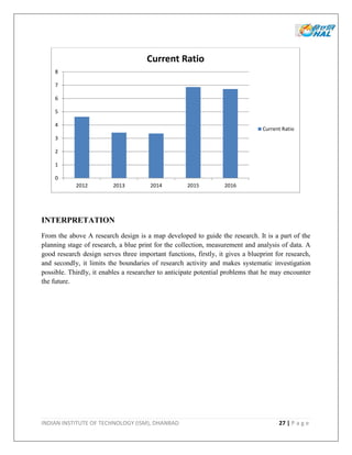 INDIAN INSTITUTE OF TECHNOLOGY (ISM), DHANBAD 27 | P a g e
INTERPRETATION
From the above A research design is a map developed to guide the research. It is a part of the
planning stage of research, a blue print for the collection, measurement and analysis of data. A
good research design serves three important functions, firstly, it gives a blueprint for research,
and secondly, it limits the boundaries of research activity and makes systematic investigation
possible. Thirdly, it enables a researcher to anticipate potential problems that he may encounter
the future.
0
1
2
3
4
5
6
7
8
2012 2013 2014 2015 2016
Current Ratio
Current Ratio
 