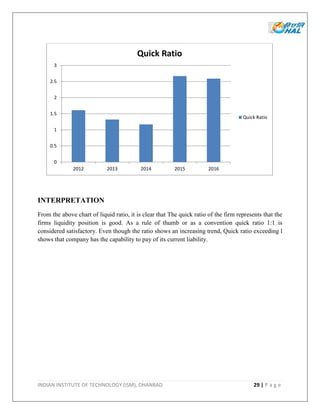 INDIAN INSTITUTE OF TECHNOLOGY (ISM), DHANBAD 29 | P a g e
INTERPRETATION
From the above chart of liquid ratio, it is clear that The quick ratio of the firm represents that the
firms liquidity position is good. As a rule of thumb or as a convention quick ratio 1:1 is
considered satisfactory. Even though the ratio shows an increasing trend, Quick ratio exceeding l
shows that company has the capability to pay of its current liability.
0
0.5
1
1.5
2
2.5
3
2012 2013 2014 2015 2016
Quick Ratio
Quick Ratio
 