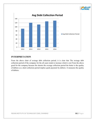 INDIAN INSTITUTE OF TECHNOLOGY (ISM), DHANBAD 33 | P a g e
INTERPRETATION
From the above chart of average debt collection period, it is clear that The average debt
collection period of the company for the all years tends to increase which is not From the above
good for the company because the shorter the average collection period the better is the quality
of debtors as a short collection period implies quick payment by debtors. It measures the quality
of debtors.
0
20
40
60
80
100
120
140
2012 2013 2014 2015 2016
Avg Debt Collection Period
Avg Debt Collection Period
 