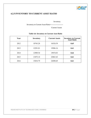 INDIAN INSTITUTE OF TECHNOLOGY (ISM), DHANBAD 34 | P a g e
4.2.5 INVENTORY TO CURRENT ASSET RATIO
Inventory
Inventory to Current Asset Ratio=--------------------
Current Assets
Table 4.6- Inventory to Current Asset Ratio
Year Inventory Current Assets Inventory to Current
Asset Ratio
2012 10745.28 16524.39 0.65
2013 12291.01 19986.16 0.61
2014 12909.54 19874.83 0.64
2015 13475.14 22063.42 0.61
2016 15034.79 24490.69 0.61
 