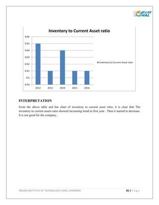 INDIAN INSTITUTE OF TECHNOLOGY (ISM), DHANBAD 35 | P a g e
INTERPRETATION
From the above table and bar chart of inventory to current asset ratio, it is clear that The
inventory to current assets ratio showed increasing trend in first year.. Then it started to decrease.
It is not good for the company.
0.59
0.6
0.61
0.62
0.63
0.64
0.65
0.66
2012 2013 2014 2015 2016
Inventory to Current Asset ratio
Inventory to Current Asset ratio
 