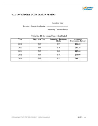 INDIAN INSTITUTE OF TECHNOLOGY (ISM), DHANBAD 38 | P a g e
4.2.7 INVENTORY CONVERSION PERIOD
Days in a Year
Inventory Conversion Period= ---------------------------------
Inventory Turnover Period
Table No- 4.8 Inventory Conversion Period
Year Days in a Year Inventory Turnover
Ratio
Inventory
Conversion Period
2012 365 1.77 206.20
2013 365 1.76 207.38
2014 365 1.62 225.38
2015 365 1.49 244.90
2016 365 1.51 241.72
 