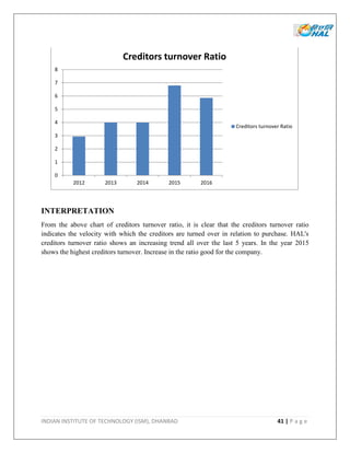 INDIAN INSTITUTE OF TECHNOLOGY (ISM), DHANBAD 41 | P a g e
INTERPRETATION
From the above chart of creditors turnover ratio, it is clear that the creditors turnover ratio
indicates the velocity with which the creditors are turned over in relation to purchase. HAL's
creditors turnover ratio shows an increasing trend all over the last 5 years. In the year 2015
shows the highest creditors turnover. Increase in the ratio good for the company.
0
1
2
3
4
5
6
7
8
2012 2013 2014 2015 2016
Creditors turnover Ratio
Creditors turnover Ratio
 