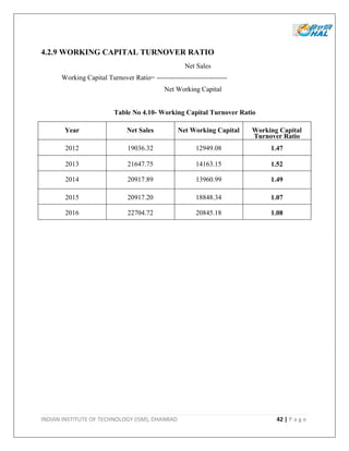 INDIAN INSTITUTE OF TECHNOLOGY (ISM), DHANBAD 42 | P a g e
4.2.9 WORKING CAPITAL TURNOVER RATIO
Net Sales
Working Capital Turnover Ratio= -------------------------------
Net Working Capital
Table No 4.10- Working Capital Turnover Ratio
Year Net Sales Net Working Capital Working Capital
Turnover Ratio
2012 19036.32 12949.08 1.47
2013 21647.75 14163.15 1.52
2014 20917.89 13960.99 1.49
2015 20917.20 18848.34 1.07
2016 22704.72 20845.18 1.08
 