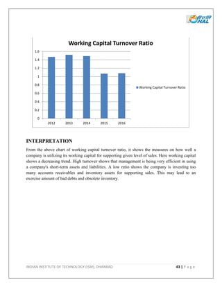 INDIAN INSTITUTE OF TECHNOLOGY (ISM), DHANBAD 43 | P a g e
INTERPRETATION
From the above chart of working capital turnover ratio, it shows the measures on how well a
company is utilizing its working capital for supporting given level of sales. Here working capital
shows a decreasing trend. High turnover shows that management is being very efficient in using
a company's short-term assets and liabilities. A low ratio shows the company is investing too
many accounts receivables and inventory assets for supporting sales. This may lead to an
exercise amount of bad debts and obsolete inventory.
0
0.2
0.4
0.6
0.8
1
1.2
1.4
1.6
2012 2013 2014 2015 2016
Working Capital Turnover Ratio
Working Capital Turnover Ratio
 