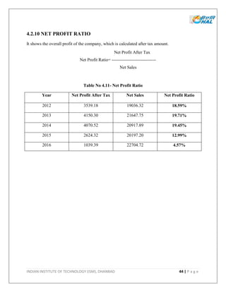 INDIAN INSTITUTE OF TECHNOLOGY (ISM), DHANBAD 44 | P a g e
4.2.10 NET PROFIT RATIO
It shows the overall profit of the company, which is calculated after tax amount.
Net Profit After Tax
Net Profit Ratio= ------------------------------
Net Sales
Table No 4.11- Net Profit Ratio
Year Net Profit After Tax Net Sales Net Profit Ratio
2012 3539.18 19036.32 18.59%
2013 4150.30 21647.75 19.71%
2014 4070.52 20917.89 19.45%
2015 2624.32 20197.20 12.99%
2016 1039.39 22704.72 4.57%
 