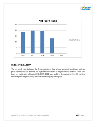 INDIAN INSTITUTE OF TECHNOLOGY (ISM), DHANBAD 45 | P a g e
INTERPRETATION
The net profit ratio indicates the firms capacity to face adverse economic conditions such as
price competition, low demand, etc. higher the ratio better is the profitability and vice versa. The
firms net profit ratio is high in 2012, 2013, 2014 years and it is decreasing in 2015.2016 which
indicating that the profitability position of the company is not good.
0
5
10
15
20
25
2012 2013 2014 2015 2016
Net Profit Ratio
Net Profit Ratio
 
