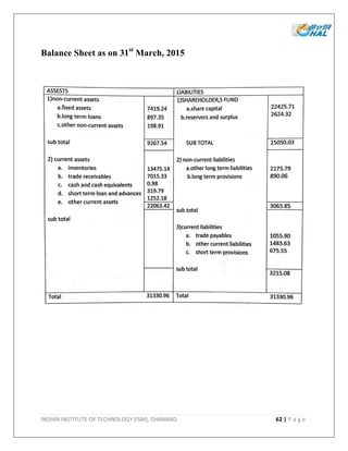 INDIAN INSTITUTE OF TECHNOLOGY (ISM), DHANBAD 62 | P a g e
Balance Sheet as on 31st
March, 2015
 