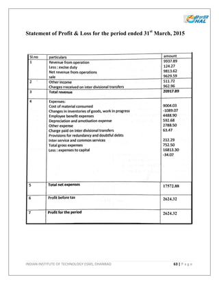 INDIAN INSTITUTE OF TECHNOLOGY (ISM), DHANBAD 63 | P a g e
Statement of Profit & Loss for the period ended 31st
March, 2015
17572.88
2624.32
2624.32
 