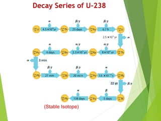 Decay Series of U-238
(Stable Isotope)
 