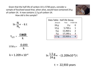ln 2
Given that the half-life of carbon-14 is 5730 years, consider a
sample of fossilized wood that, when alive, would have contained 24 g
of carbon-14. It now contains 1.5 g of carbon-14.
How old is the sample?
24 g
12 g
6 g
3 g
1.5 g
0 y
5,730 y
11,460 y
17,190 y
22,920 y
0
1
2
3
4
Data Table: Half-life Decay
Amount Time # Half-Life
ln = - k tN
No
t1/2 =
0.693
k
5730 y =
0.693
k
k = 1.209 x 10-4
ln = - (1.209x10-4) t1.5 g
24 g
t = 22,933 years
 