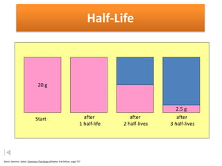 20 g
10 g
5 g
2.5 g
after
1 half-life
Start after
2 half-lives
after
3 half-lives
Dorin, Demmin, Gabel, Chemistry The Study of Matter 3rd Edition, page 757
Half-Life
 