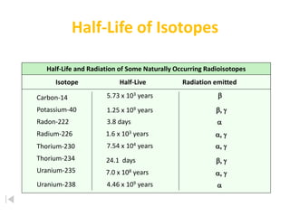 Half-Life of Isotopes
Isotope Half-Live Radiation emitted
Half-Life and Radiation of Some Naturally Occurring Radioisotopes
Carbon-14 5.73 x 103 years b
Potassium-40 1.25 x 109 years b, g
Thorium-234 24.1 days b, g
Radon-222 3.8 days a
Radium-226 1.6 x 103 years a, g
Thorium-230 7.54 x 104 years a, g
Uranium-235 7.0 x 108 years a, g
Uranium-238 4.46 x 109 years a
 