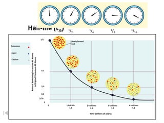 Half-life (t½)
– Time required for half the atoms of a
radioactive nuclide to decay.
– Shorter half-life = less stable.
1/2
1/4
1/8
1/16
1/1
1/2
1/4
1/8
1/16
0
RatioofRemainingPotassium-40Atoms
toOriginalPotassium-40Atoms
0 1 half-life
1.3
2 half-lives
2.6
3 half-lives
3.9
4 half-lives
5.2
Time (billions of years)
Newly formed
rock
Potassium
Argon
Calcium
 
