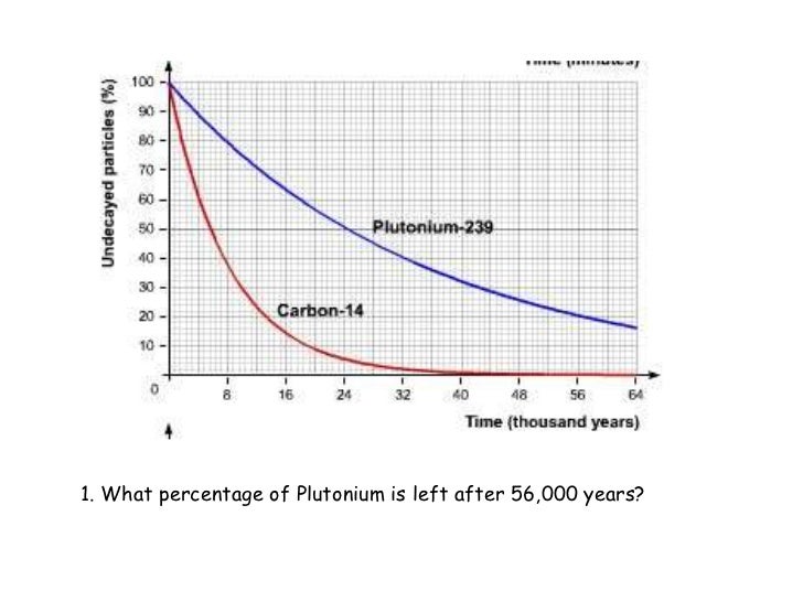 Half Life From Graphs half-life-from-graphs