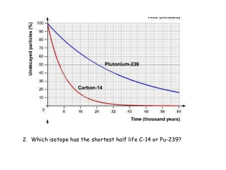 Half Life From Graphs half-life-from-graphs