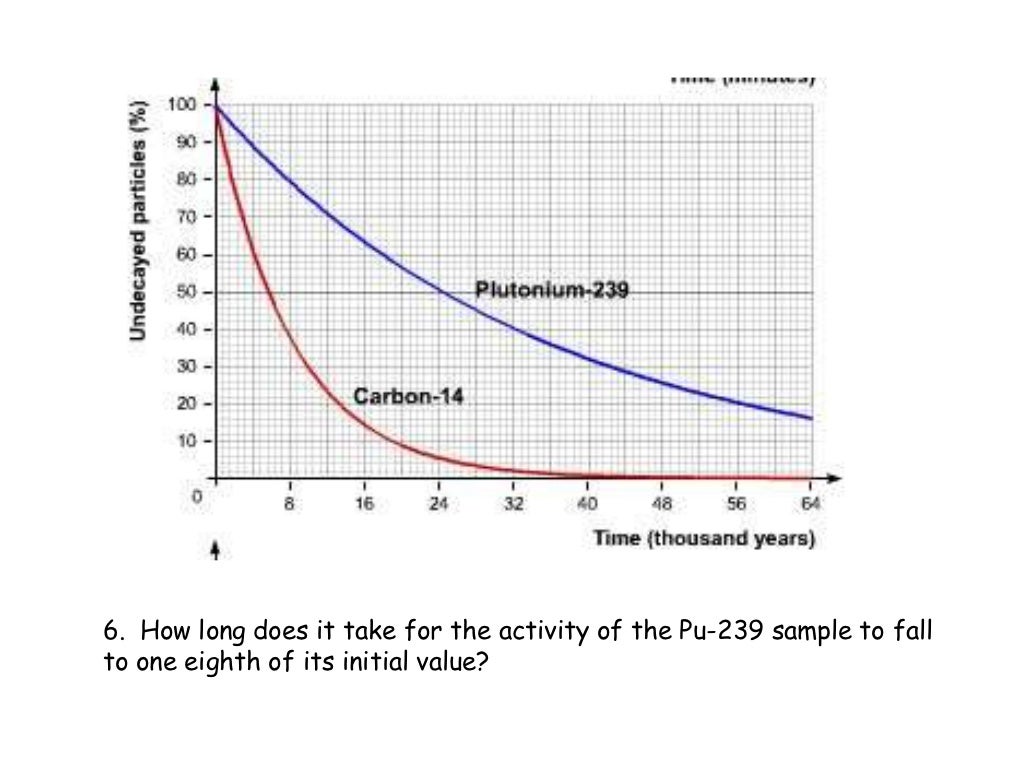 Half life from graphs